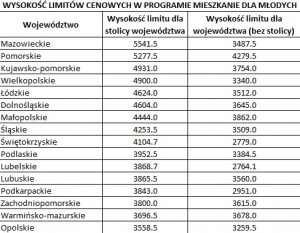 limity dla młodych