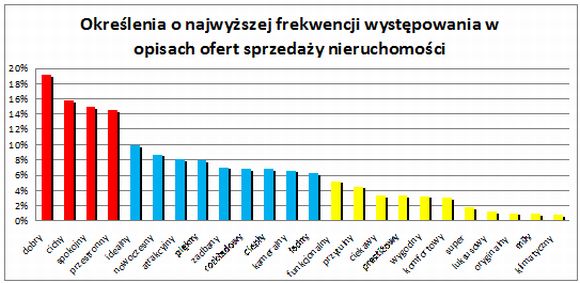 tabela ofert sprzedaży